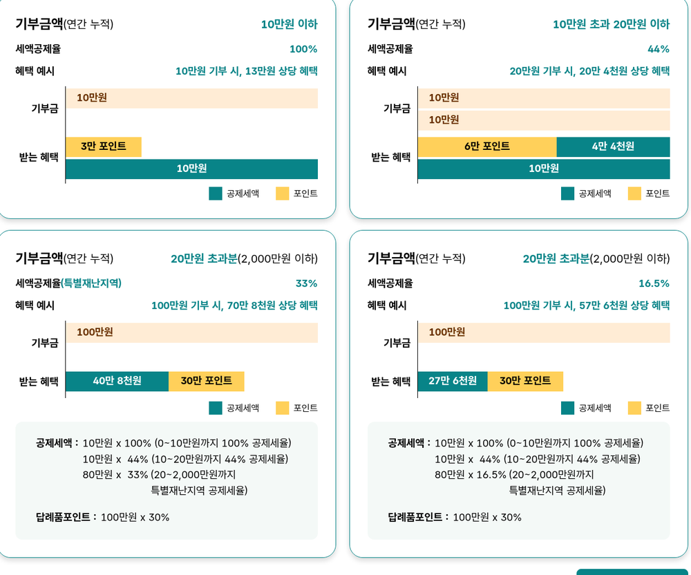 고향사랑e음 연말정산 안내 화면의 기부금액 구간별 세액공제율과 공제세액·포인트 막대 예시 네 칸