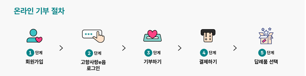 고향사랑e음 온라인 기부 절차 5단계 아이콘 줄