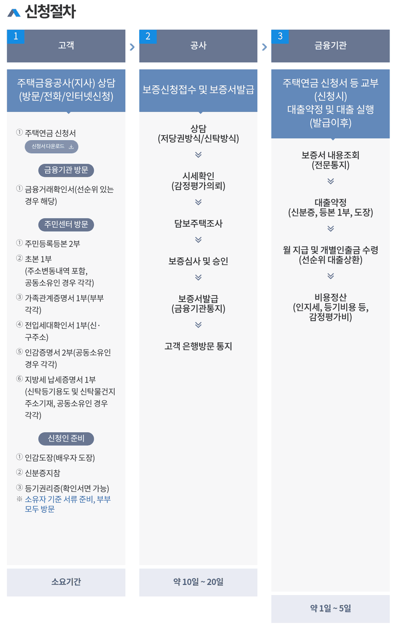 한국주택금융공사 누리집의 주택연금 신청절차 3단계 안내도와 단계별 소요기간