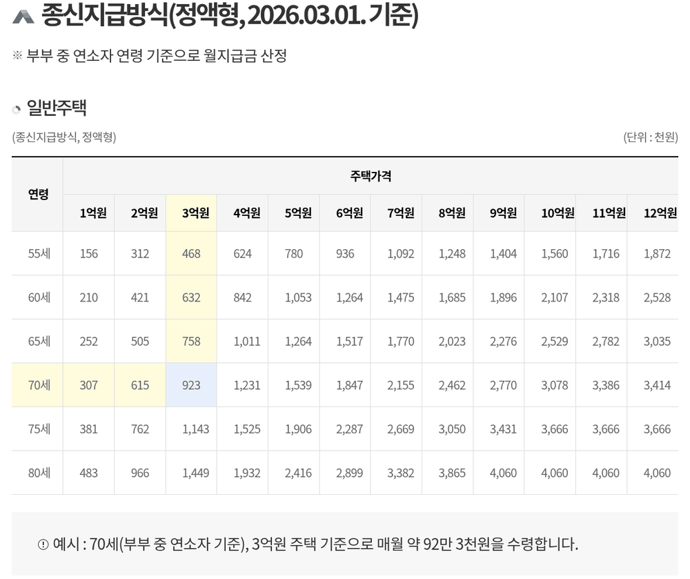 한국주택금융공사 누리집의 종신지급방식 정액형 2026년 3월 1일 기준 일반주택 월지급금 예시표