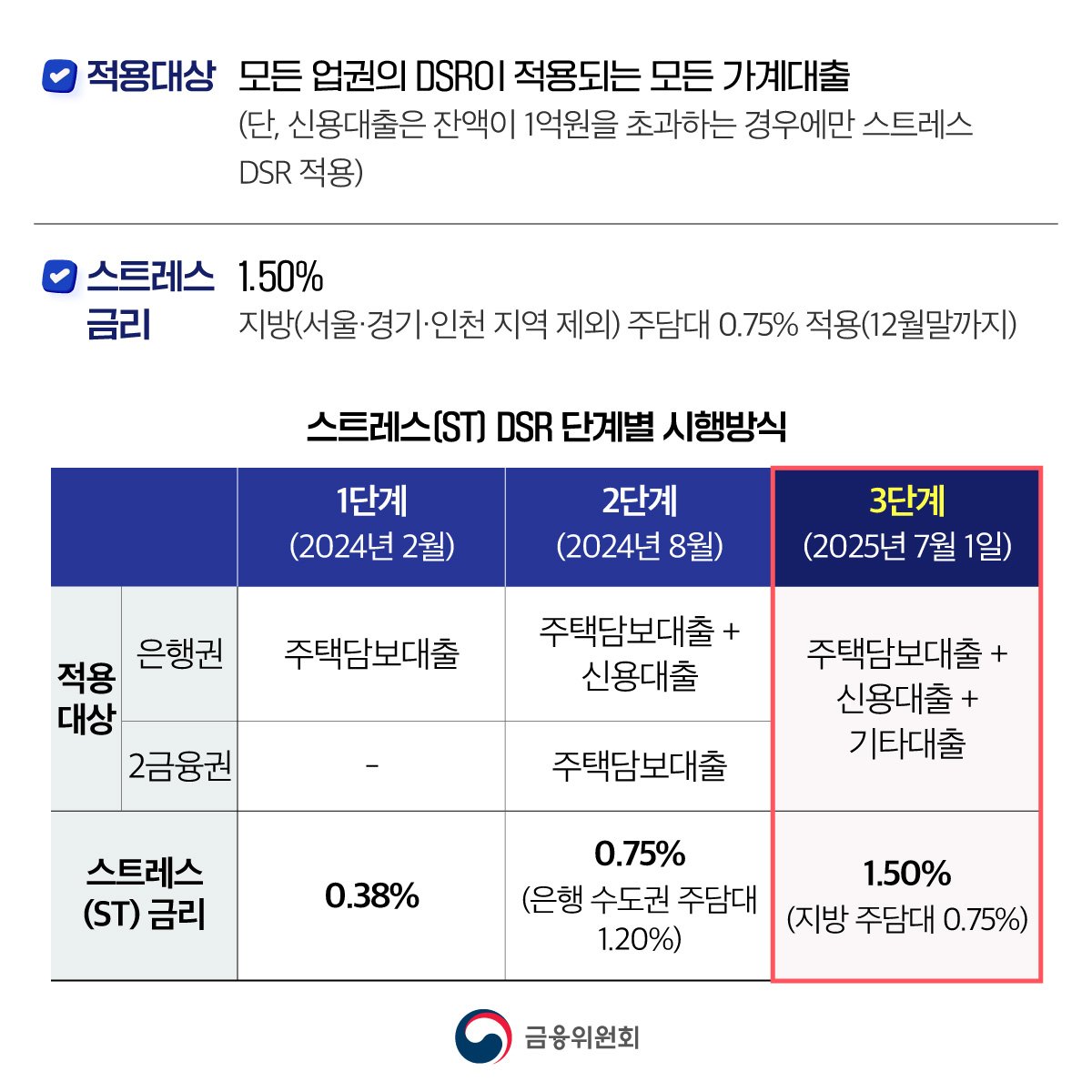 금융위원회 카드예요. 스트레스 DSR 1단계·2단계·3단계의 적용 대상과 스트레스 금리를 비교한 표이고, 3단계는 2025년 7월 1일, 스트레스 금리는 1.50%, 지방 주담대는 0.75%로 적혀 있어요.