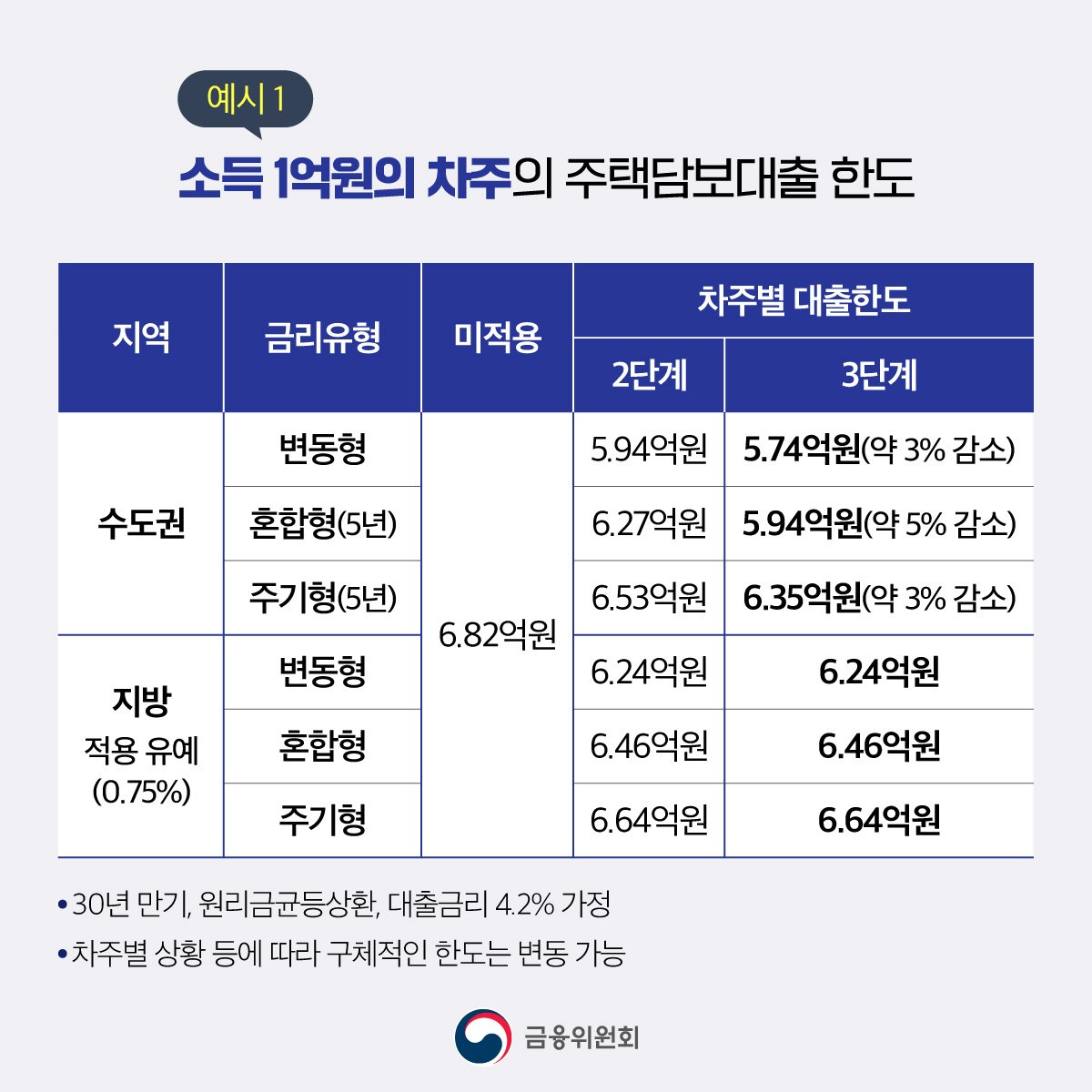 금융위원회 카드 예시예요. 연소득 1억 원 차주의 주담대 한도이고, 미적용 6.82억 원, 수도권 3단계는 변동형 5.74억 원·5년 혼합형 5.94억 원·5년 주기형 6.35억 원이며, 지방은 2단계와 3단계가 같아요.
