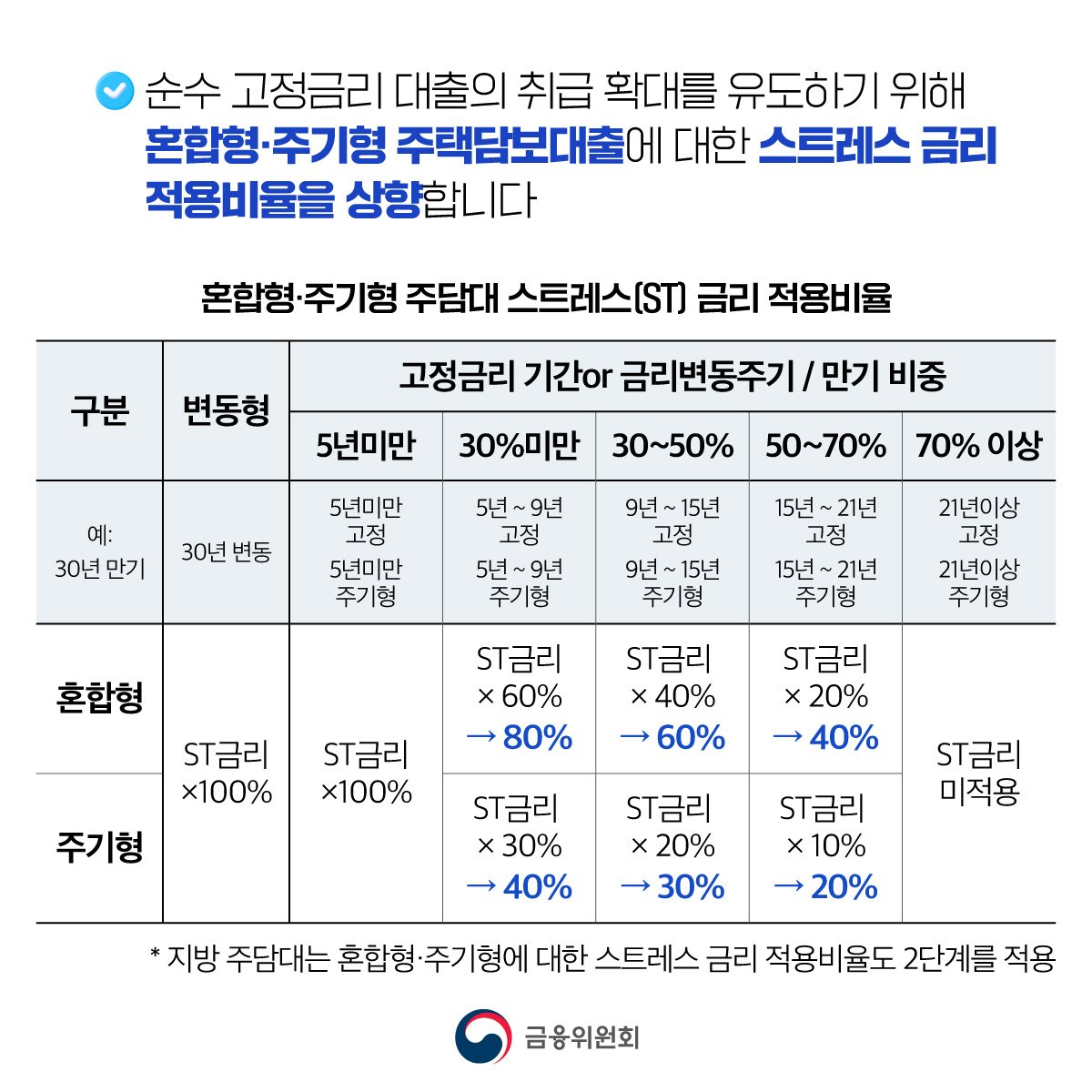 금융위원회 카드예요. 혼합형·주기형 주담대의 스트레스 금리 적용비율이고, 고정기간 또는 금리변동주기 비중에 따라 3단계 비율로 올리며 70% 이상은 미적용이에요. 지방 주담대는 2단계 비율이라는 문구가 있어요.